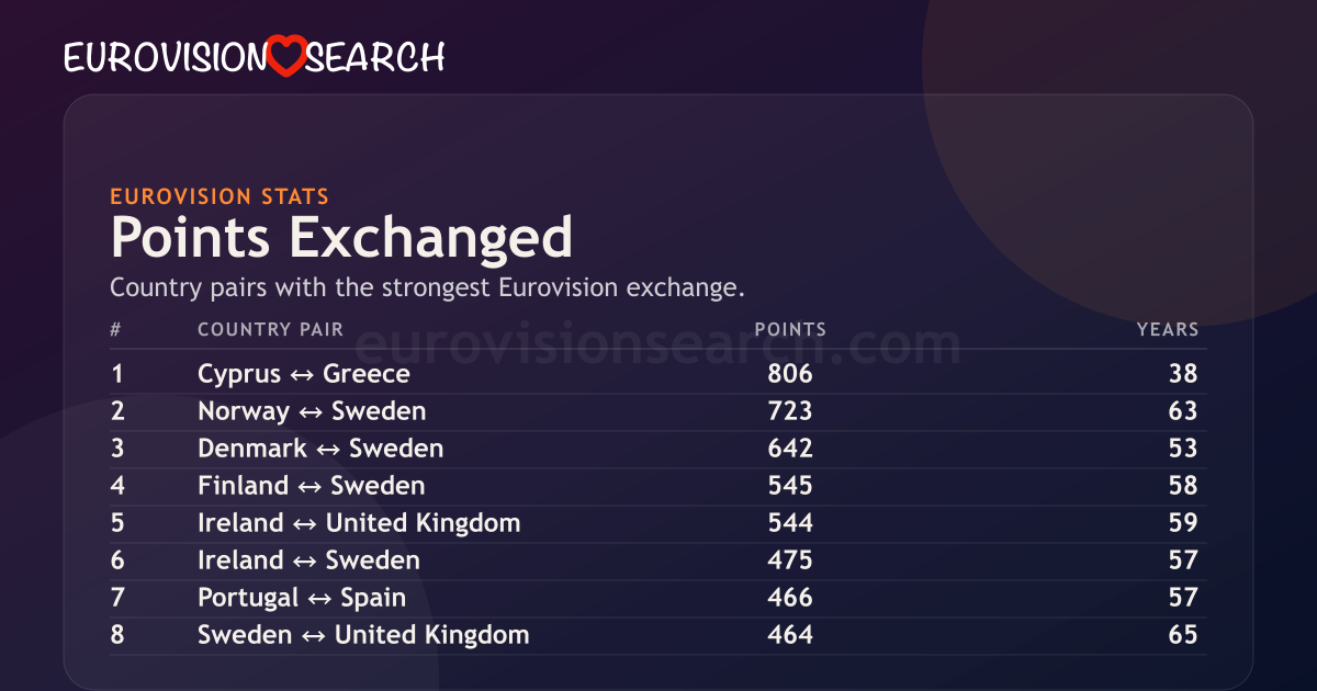 Points Exchanged | EurovisionSearch